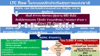 LTC flow ในระบบหลักประกันสุขภาพแห่งชาติ
ประกาศคณะกรรมการหลัก
สปสช. เขต เปิ ดรับสมัครกองทุนตาบล จับคู่กับ หน่วย
จัดบริการ
พื้นที่ สารวจ คัดกรอง ผู้สูงอายุ 60ปี ขึ้นไป
สิทธิ์บัตรทองเลข 13หลัก จาแนก4กลุ่ม / กองทุนฯ ตาบล ฯ
แต่งตั้งอนุฯ LTC เปิ ดสมุดบัญชี
พื้นที่แจ้ง สปสช.
เขต 1 ….12
สปสช. เขต
ตรวจสอบข้อมูล
สปสช. ส่วนกลาง
สปสช. เขต
ตรวจสอบข้อมูล
สปสช. เขต
ตรวจสอบข้อมูล
สปสช. เขต
ตรวจสอบข้อมูล
โอน 1 แสนให้หน่วยบริการประจา
• กรมอนามัยอบรม CM ,CG
• CMเขียน care plan
• หน่วยจัดบริการส่งcare plan ผ่าน3ช่องทาง
1 หน่วยบริการ
2.สถานบริการ
3. ศูนย์พัฒนาคุณภาพชีวิตผู้สูงอายุในชุมชน
โอน 5,000 X ผสอ.ให้กองทุนฯ
ตาบล
อนุฯ LTC
เห็นชอบ
care plan
ส่งให้
คณะกรรมกา
รกองทุน
ตาบล
ทราบ&
กองทุนตาบล โอนเงินให้
หน่วยจัดบริการ
CG ให้บริการตาม care
plan
 