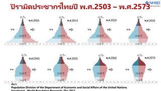 ปิ รามิดประชากรไทยปี พ.ศ.2503 – พ.ศ.2573
ที่มา:
Population Division of the Department of Economic and Social Affairs of the United Nations
 