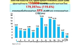 ผลการดาเนินงาน LTC ผู้สูงอายุที่มีภาวะพึ่งพิงปี 2559-2560
จาแนกรายเขต
8.22
5.43 4.92
6.89
4.22
7.34
14.34
8.16
13.44
12.76
7.97
4.47
1.84
0
2
4
6
8
10
12
14
16
1 2 3 4 5 6 7 8 9 10 11 12 13
ร้อยละการกระจายตัวของผู้สูงอายุที่เข้าสู่ระบบทั้งรายเก่าและใหม่
สปสช.
เขต
ข้อมูล ณ 8 พ.ค.
ร้อย
ละ
ผู้สูงอายุเป้ าหมาย 150,000 คน เข้าสู่ระบบทั้งรายเก่าและใหม่
179,397คน (119.6%)
ครอบคลุมพื้นที่กองทุนตาบล 58% (4,489 แห่ง จากกองทุนตาบล
7,755 แห่ง)
 