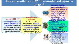 ทิศทางการเคลื่อนงาน LTC ในระบบหลักประกันสุขภาพ
แห่งชาติ
ระยะแรก (ปี 59-61)
หน่วยบริการเป็ นพี่เลี้ยงเพื่อ
สนับสนุนให้อปท มีความ
เข้มแข็งในการบริหาร
จัดการระบบการดูแลระยะ
ยาวด้านสาธารณสุขสาหรับ
ผู้สูงอายุที่มีภาวะพึ่งพิง
ระยะเปลี่ยนผ่าน
(ปี 62-66)
อปท.เป็ นเจ้าภาพหลักในการ
บริหารจัดการ เพื่อให้เกิด
บริการดูแลระยะยาวฯเชิงรุกที่
บ้านหรือที่ศูนย์พัฒนา
คุณภาพชีวิต ภายใต้การ
สนับสนุนของเครือข่าย
หน่วยบริการประจาในพื้นที่
อปท. บริหารจัดการเพื่อ
บูรณาการด้าน
สาธารณสุขและบริการ
ด้านสังคมรวมทั้งสนับสนุน
การจ้างงาน (CM CG และ
บุคลากรที่เกี่ยวข้อง)
ภายใต้นโยบายประชารัฐ
ศูนย์พัฒนาและฟื้นฟู
คุณภาพชีวิตผู้สูงอายุ
และคนพิการ เป็ นหน่วย
จัดบริการสาธารณสุข
และบริการด้านสังคม
ภายใต้การสนับสนุน
ของหน่วยบริการ และ
หน่วยงานด้านสังคมใน
ระดับพื้นที่
พัฒนาระบบ
registrationผู้สูงอายุ
ที่มีภาวะพึ่งพิง
รวมทั้งการขึ้น
ทะเบียนศูนย์พัฒนา
คุณภาพชีวิตฯและ
หน่วยบริการ
ภาคเอกชนเพื่อ
 