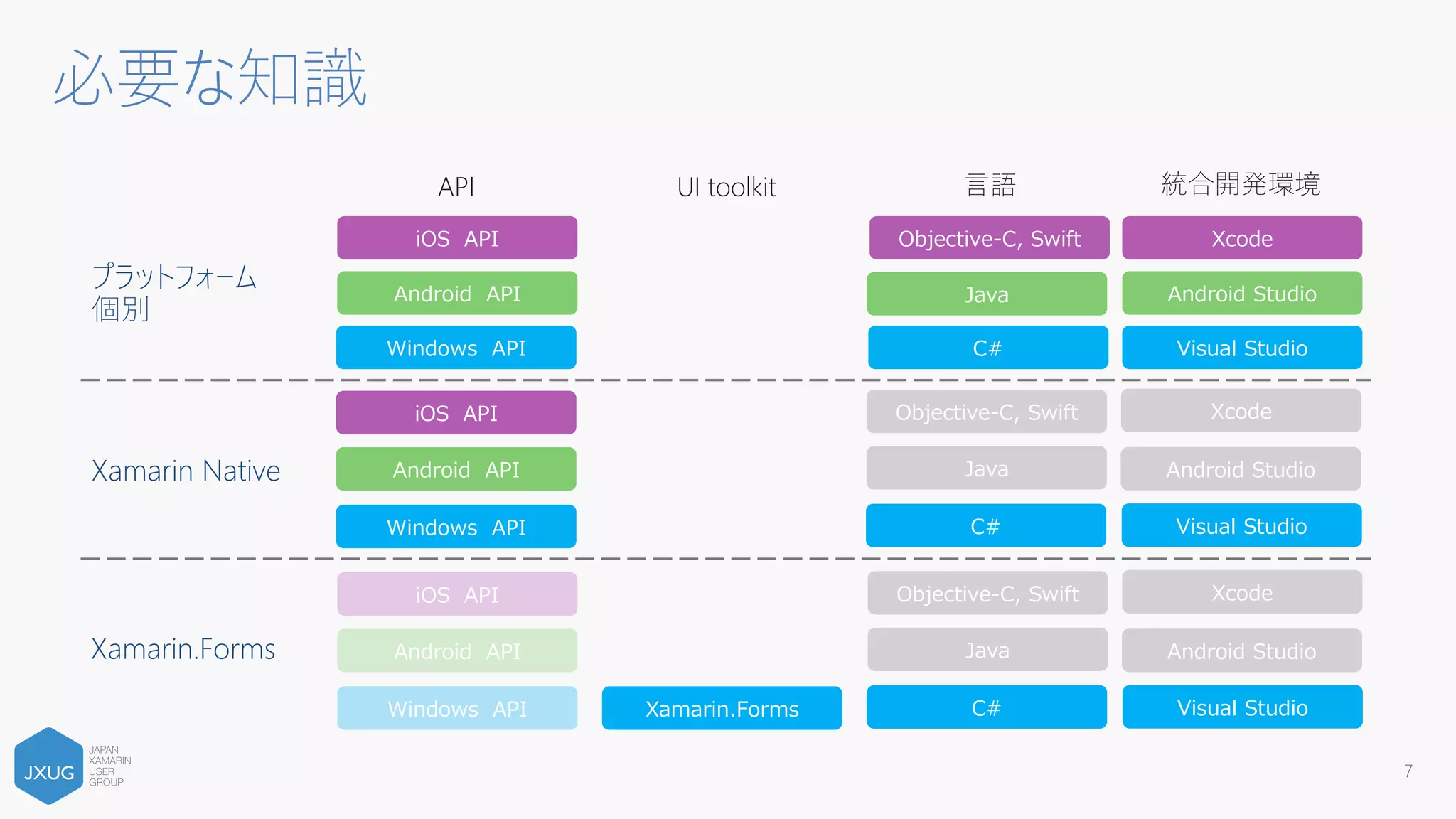 UIは個別
ネイティブAPIは個別
PCL or Shared
ネットワーク
Json, XML
永続化
async/await
8
Xamarin ネイティブ
iOS
C# UI
Shared C# App Logic
(PCL)
Android
C# UI
Windows
C# UI
Xamarin Native
ロジックのみ共通化
UIはネイティブで個別に作りこむ
 