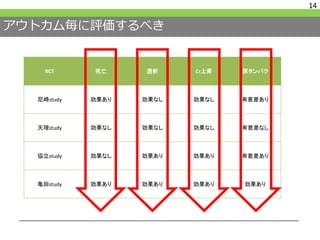 アウトカム毎に評価するべき
14
RCT 死亡 透析 Cr上昇 尿タンパク
尼崎study 効果あり 効果なし 効果なし 有意差あり
天理study 効果なし 効果なし 効果なし 有意差なし
協立study 効果なし 効果あり 効果あり 有意差あり
亀田study 効果あり 効果あり 効果あり 効果あり
 
