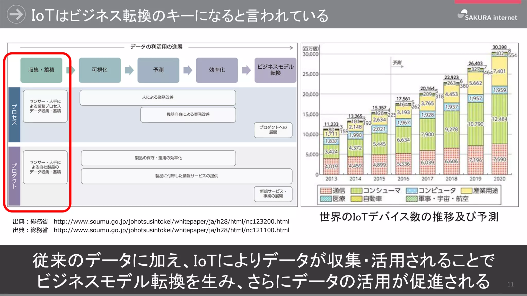 IoTはビジネス転換のキーになると言われている
出典：総務省 http://www.soumu.go.jp/johotsusintokei/whitepaper/ja/h28/html/nc123200.html
従来のデータに加え、IoTによりデータが収集・活用されることで
ビジネスモデル転換を生み、さらにデータの活用が促進される
出典：総務省 http://www.soumu.go.jp/johotsusintokei/whitepaper/ja/h28/html/nc121100.html
11
世界のIoTデバイス数の推移及び予測
 