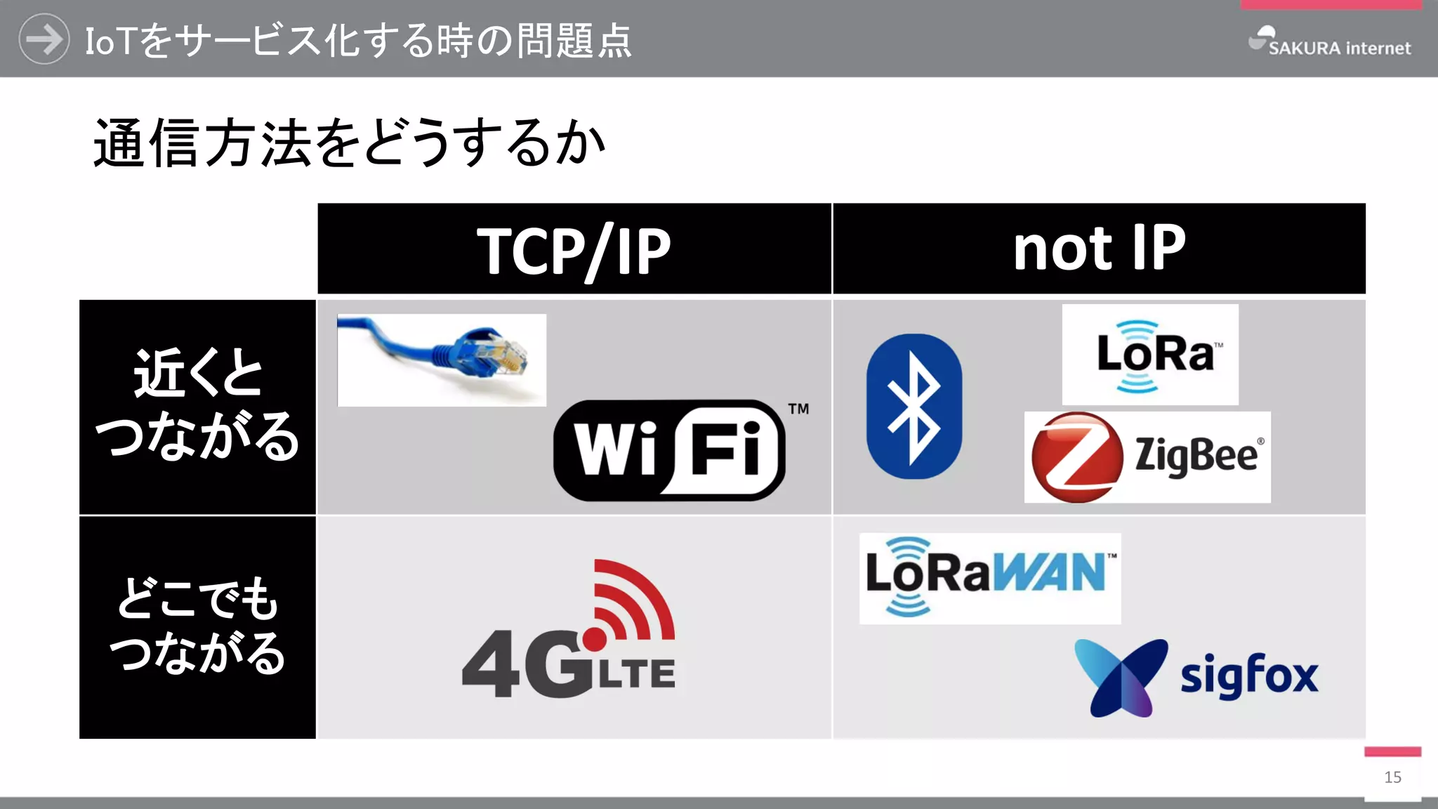 IoTをサービス化する時の問題点
15
TCP/IP not IP
近くと
つながる
どこでも
つながる
通信方法をどうするか
 