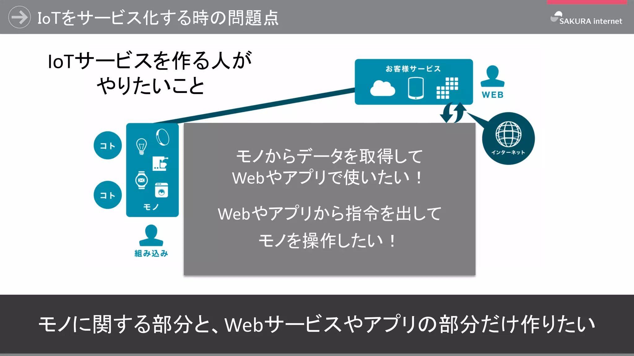IoTをサービス化する時の問題点
16
通 信 ネ ッ ト ワ ー ク D B ミ ド ル A P I
IoTサービスを作る人が
やりたいこと
モノからデータを取得して
Webやアプリで使いたい！
Webやアプリから指令を出して
モノを操作したい！
モノに関する部分と、Webサービスやアプリの部分だけ作りたい
 