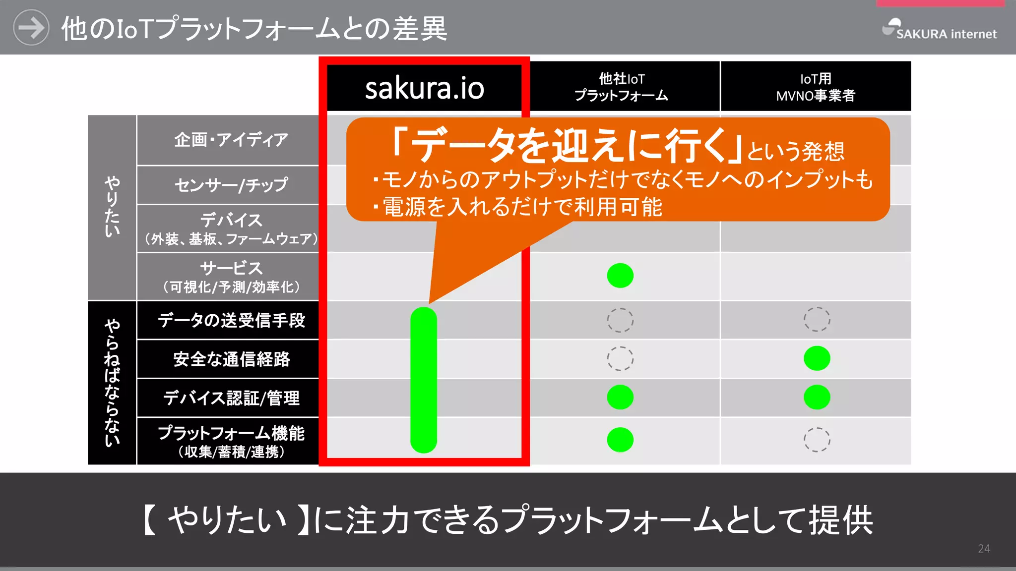 他のIoTプラットフォームとの差異
【 やりたい 】に注力できるプラットフォームとして提供
24
sakura.io 他社IoT
プラットフォーム
IoT用
MVNO事業者
や
り
た
い
企画・アイディア
センサー/チップ
デバイス
（外装、基板、ファームウェア）
サービス
（可視化/予測/効率化）
や
ら
ね
ば
な
ら
な
い
データの送受信手段
安全な通信経路
デバイス認証/管理
プラットフォーム機能
（収集/蓄積/連携）
「データを迎えに行く」という発想
・モノからのアウトプットだけでなくモノへのインプットも
・電源を入れるだけで利用可能
 