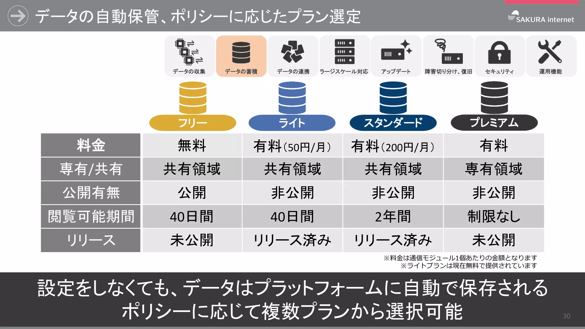 データの自動保管、ポリシーに応じたプラン選定
ラージスケール対応 アップデート 障害切り分け、復旧データの蓄積 データの連携データの収集 セキュリティ 運用機能
設定をしなくても、データはプラットフォームに自動で保存される
ポリシーに応じて複数プランから選択可能 30
プレミアムスタンダードライトフリー
料金 無料 有料（50円/月） 有料（200円/月） 有料
専有/共有 共有領域 共有領域 共有領域 専有領域
公開有無 公開 非公開 非公開 非公開
閲覧可能期間 40日間 40日間 2年間 制限なし
リリース 未公開 リリース済み リリース済み 未公開
※料金は通信モジュール1個あたりの金額となります
※ライトプランは現在無料で提供されています
 