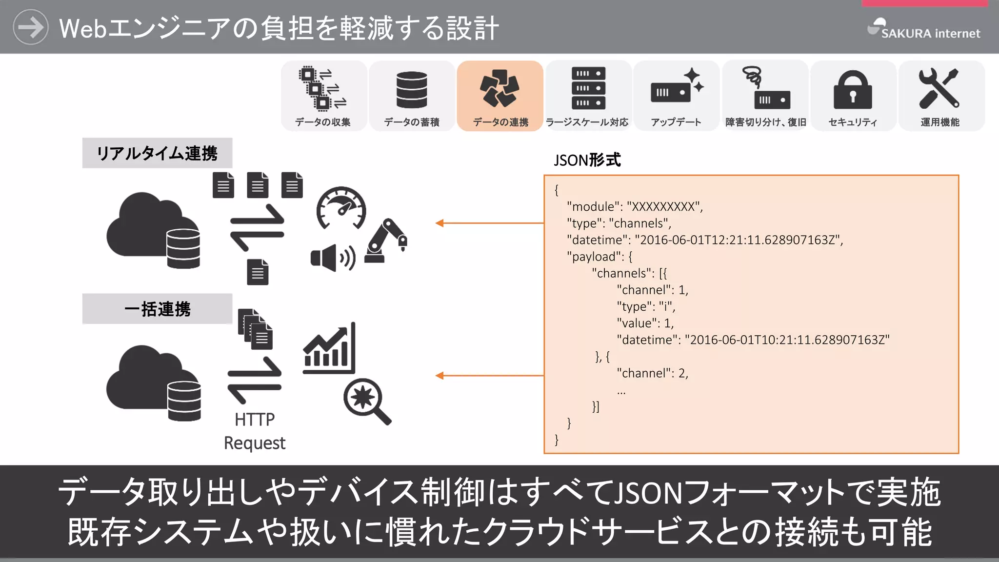 Webエンジニアの負担を軽減する設計
31
{
"module": "XXXXXXXXX",
"type": "channels",
"datetime": "2016-06-01T12:21:11.628907163Z",
"payload": {
"channels": [{
"channel": 1,
"type": "i",
"value": 1,
"datetime": "2016-06-01T10:21:11.628907163Z"
}, {
"channel": 2,
…
}]
}
}
HTTP
Request
データ取り出しやデバイス制御はすべてJSONフォーマットで実施
既存システムや扱いに慣れたクラウドサービスとの接続も可能
ラージスケール対応 アップデート 障害切り分け、復旧データの蓄積 データの連携データの収集 セキュリティ 運用機能
リアルタイム連携
一括連携
JSON形式
 