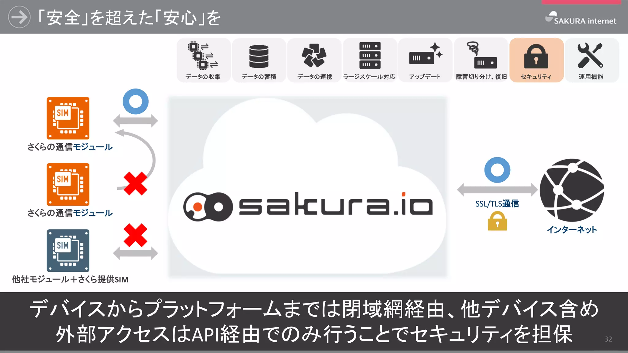 デバイスからプラットフォームまでは閉域網経由、他デバイス含め
外部アクセスはAPI経由でのみ行うことでセキュリティを担保
「安全」を超えた「安心」を
32
ラージスケール対応 アップデート 障害切り分け、復旧データの蓄積 データの連携データの収集 セキュリティ 運用機能
さくらの通信モジュール
他社モジュール＋さくら提供SIM
さくらの通信モジュール
インターネット
SSL/TLS通信
 