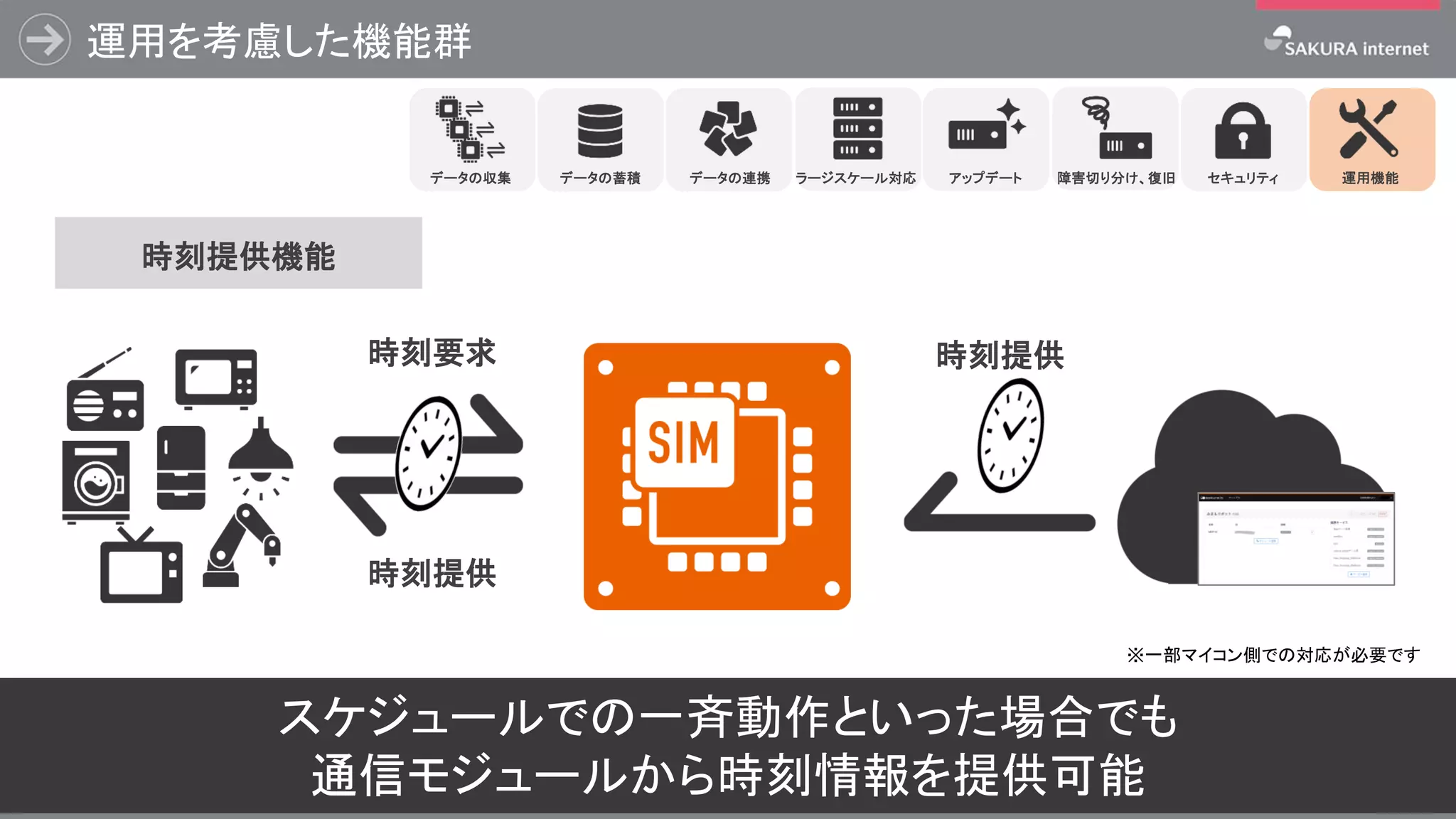 運用を考慮した機能群
34
スケジュールでの一斉動作といった場合でも
通信モジュールから時刻情報を提供可能
時刻提供時刻要求
時刻提供
ラージスケール対応 アップデート 障害切り分け、復旧データの蓄積 データの連携データの収集 セキュリティ 運用機能
※一部マイコン側での対応が必要です
時刻提供機能
 