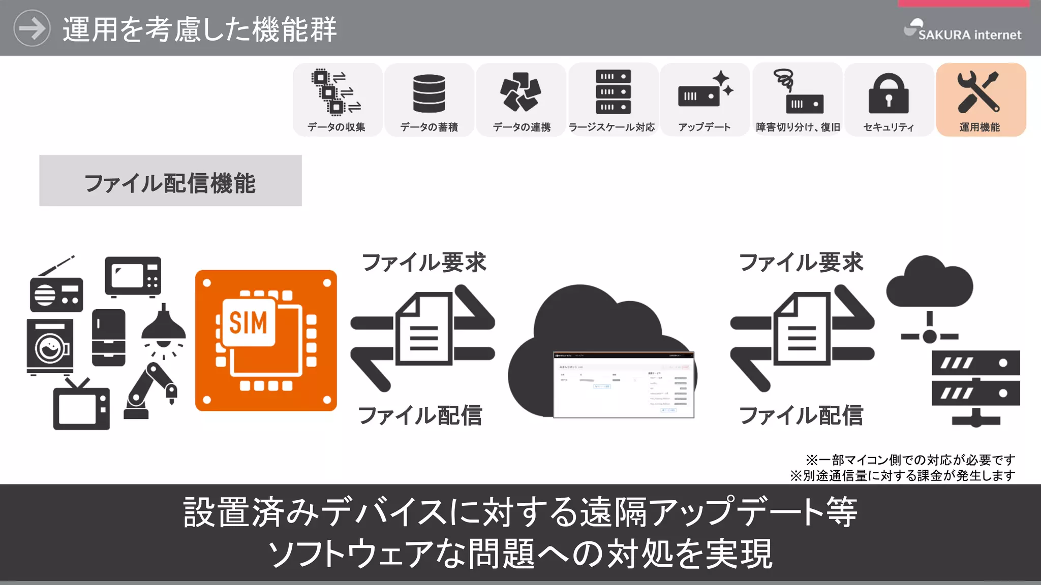 運用を考慮した機能群
36
設置済みデバイスに対する遠隔アップデート等
ソフトウェアな問題への対処を実現
ラージスケール対応 アップデート 障害切り分け、復旧データの蓄積 データの連携データの収集 セキュリティ
ファイル配信
ファイル要求
ファイル配信
ファイル要求
※一部マイコン側での対応が必要です
※別途通信量に対する課金が発生します
ファイル配信機能
運用機能
 