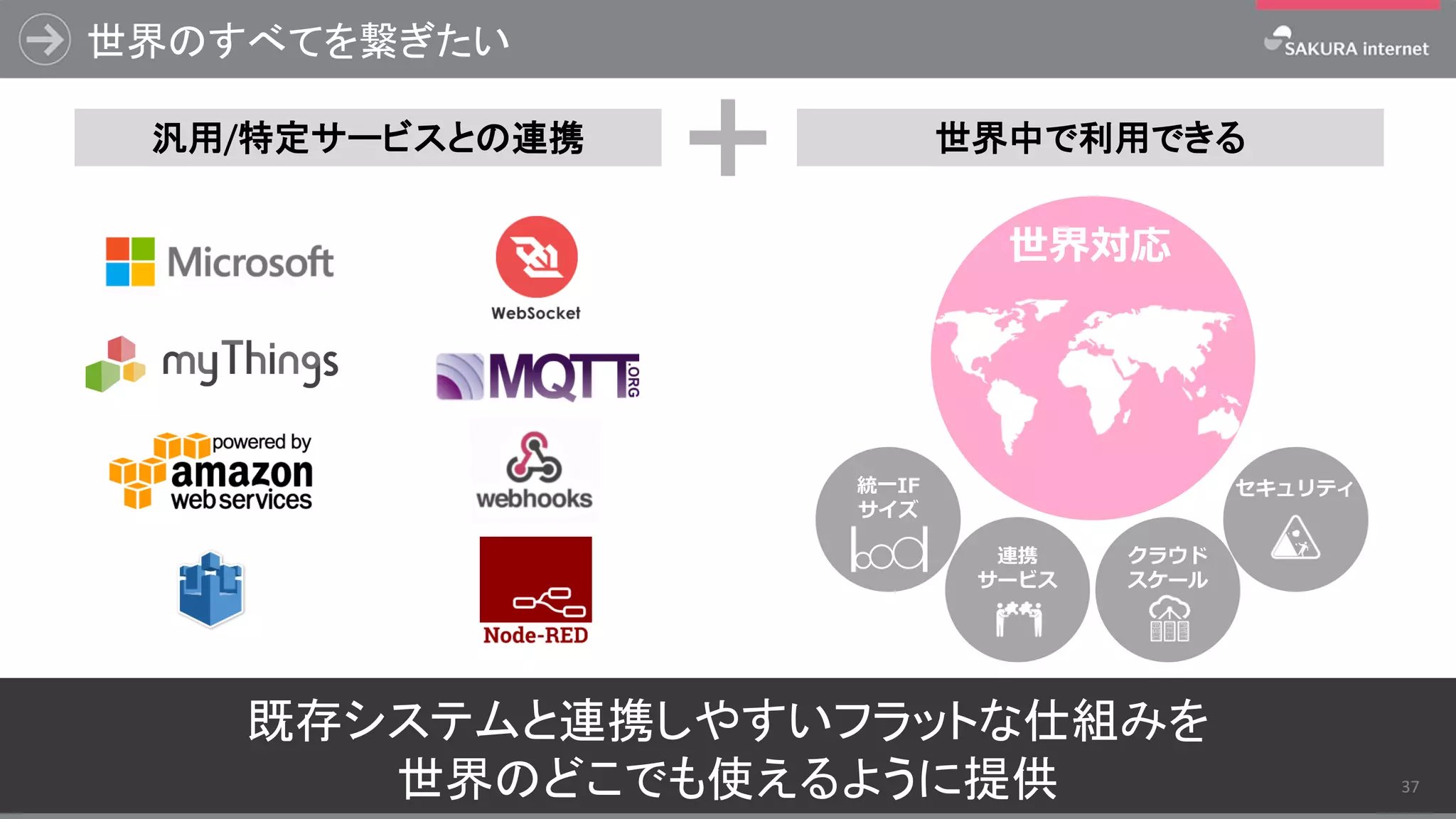 既存システムと連携しやすいフラットな仕組みを
世界のどこでも使えるように提供
世界のすべてを繋ぎたい
37
クラウド
スケール
セキュリティ統一IF
サイズ
世界対応
連携
サービス
汎用/特定サービスとの連携 世界中で利用できる
 