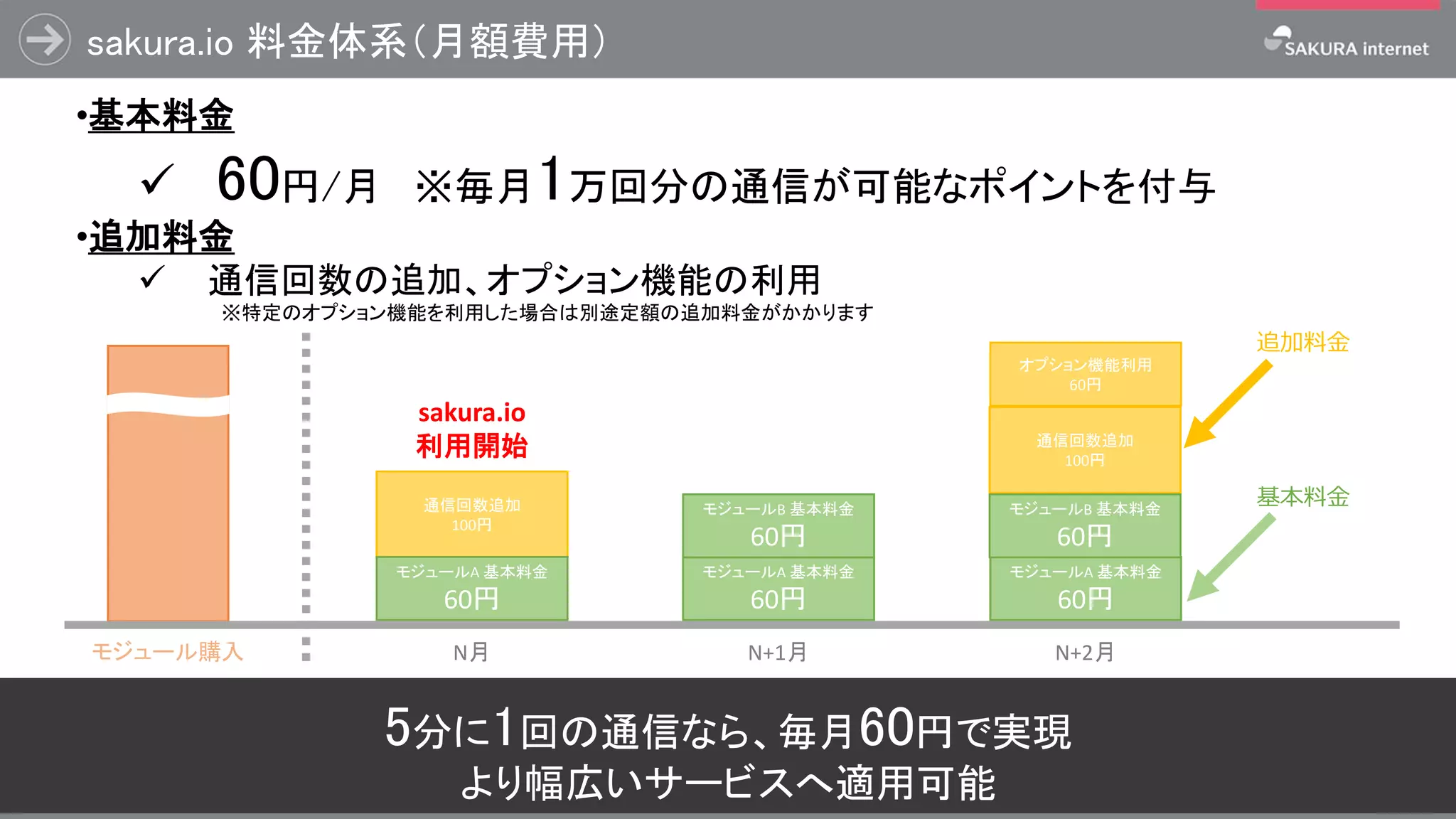 通信回数追加
100円
通信回数追加
100円
41
モジュールA 基本料金
60円
モジュールA 基本料金
60円
モジュールA 基本料金
60円
オプション機能利用
60円
モジュール購入
追加料金
基本料金
sakura.io
利用開始
N月 N+1月 N+2月
•基本料金
 60円/月 ※毎月1万回分の通信が可能なポイントを付与
•追加料金
 通信回数の追加、オプション機能の利用
※特定のオプション機能を利用した場合は別途定額の追加料金がかかります
5分に1回の通信なら、毎月60円で実現
より幅広いサービスへ適用可能
sakura.io 料金体系（月額費用）
モジュールB 基本料金
60円
モジュールB 基本料金
60円
 