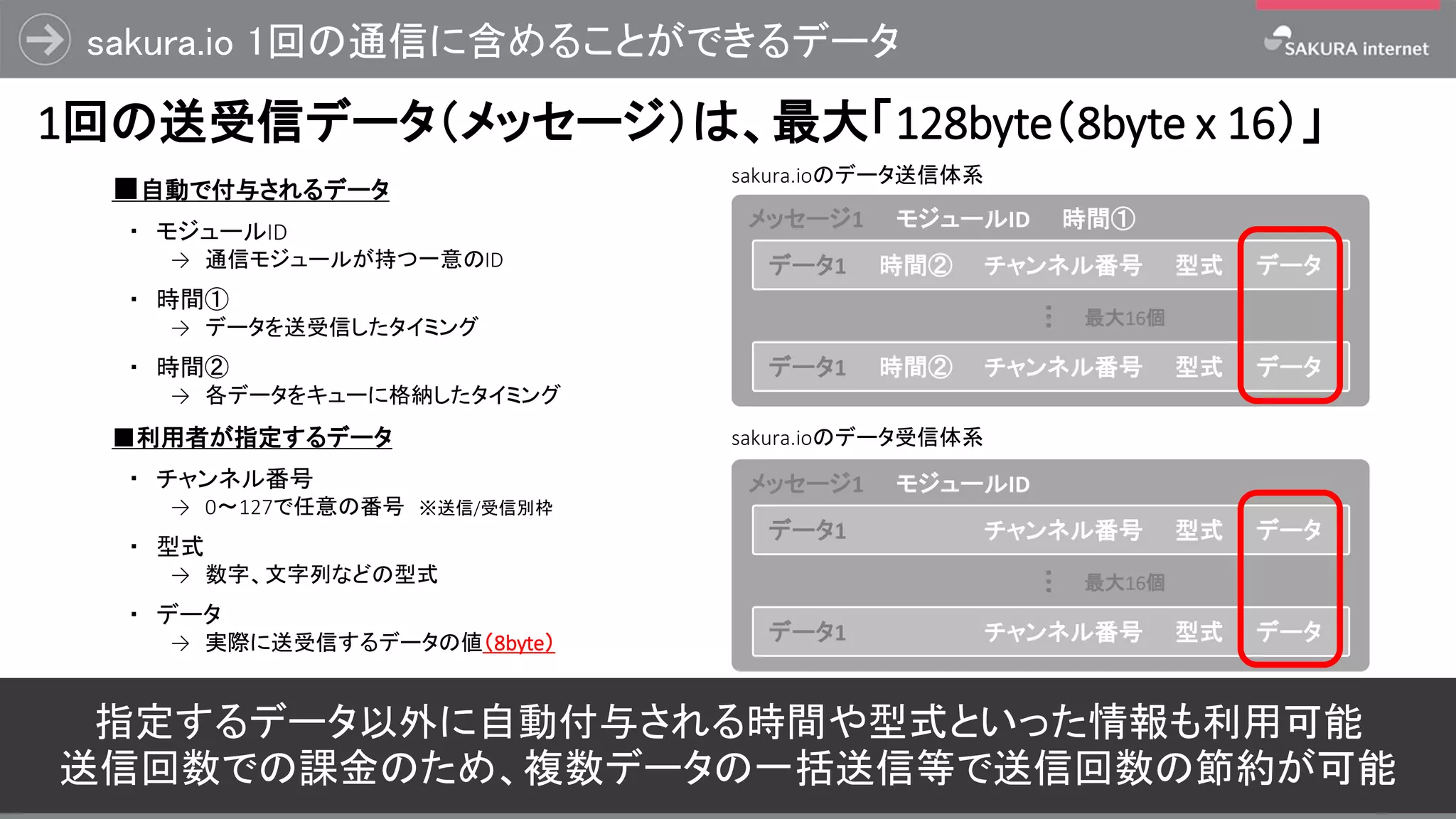 sakura.io 1回の通信に含めることができるデータ
42
1回の送受信データ（メッセージ）は、最大「128byte（8byte x 16）」
sakura.ioのデータ送信体系
■自動で付与されるデータ
・ モジュールID
→ 通信モジュールが持つ一意のID
・ 時間①
→ データを送受信したタイミング
・ 時間②
→ 各データをキューに格納したタイミング
メッセージ1 モジュールID 時間①
…
最大16個
データ1 時間② チャンネル番号 型式 データ
データ1 時間② チャンネル番号 型式 データ
sakura.ioのデータ受信体系
メッセージ1 モジュールID
…
最大16個
データ1 時間② チャンネル番号 型式 データ
データ1 時間② チャンネル番号 型式 データ
■利用者が指定するデータ
・ チャンネル番号
→ 0〜127で任意の番号 ※送信/受信別枠
・ 型式
→ 数字、文字列などの型式
・ データ
→ 実際に送受信するデータの値（8byte）
指定するデータ以外に自動付与される時間や型式といった情報も利用可能
送信回数での課金のため、複数データの一括送信等で送信回数の節約が可能
 