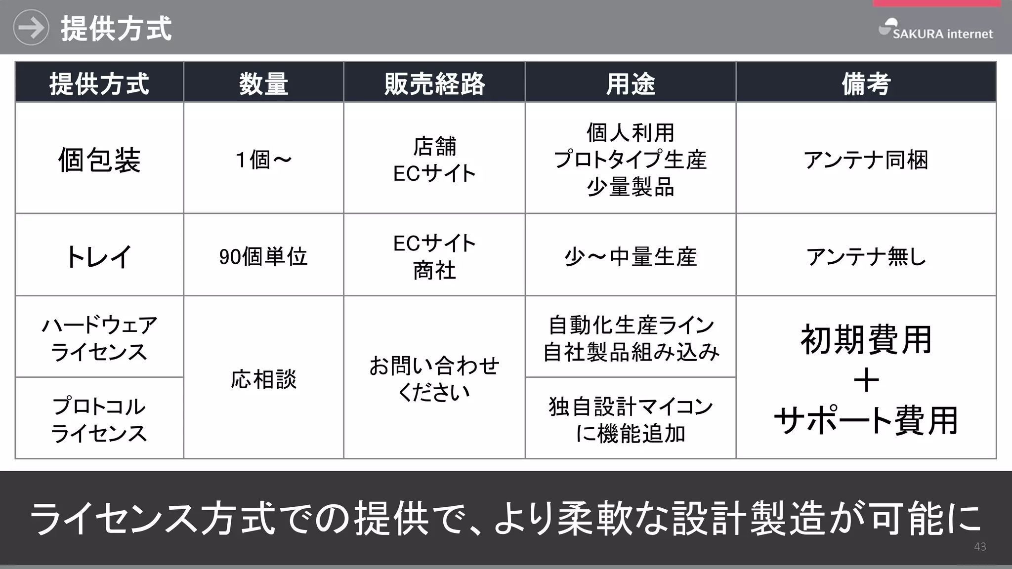 提供方式
43
ライセンス方式での提供で、より柔軟な設計製造が可能に43
提供方式 数量 販売経路 用途 備考
個包装 １個〜
店舗
ECサイト
個人利用
プロトタイプ生産
少量製品
アンテナ同梱
トレイ 90個単位
ECサイト
商社
少〜中量生産 アンテナ無し
ハードウェア
ライセンス
応相談
お問い合わせ
ください
自動化生産ライン
自社製品組み込み 初期費用
＋
サポート費用
プロトコル
ライセンス
独自設計マイコン
に機能追加
 