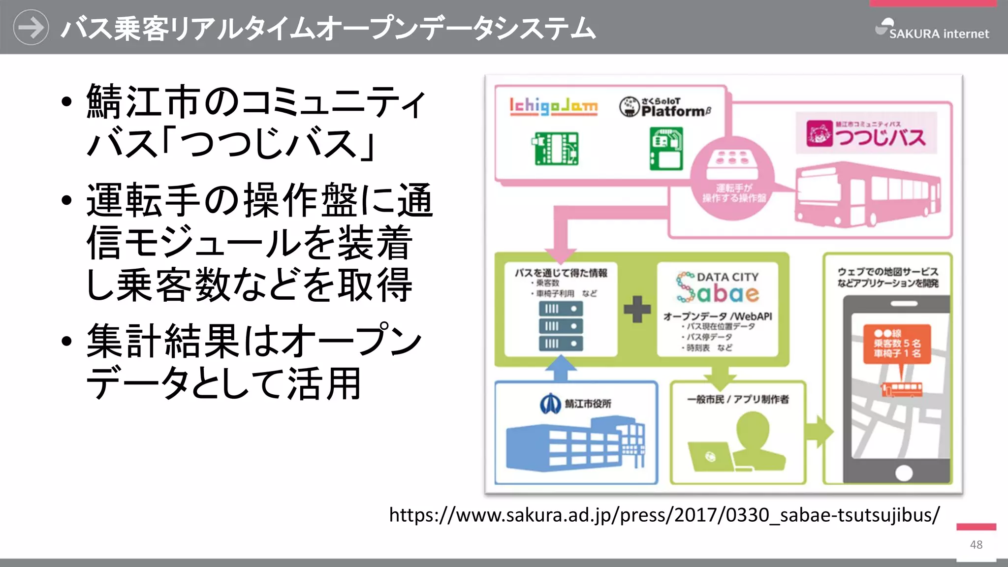 バス乗客リアルタイムオープンデータシステム
• 鯖江市のコミュニティ
バス「つつじバス」
• 運転手の操作盤に通
信モジュールを装着
し乗客数などを取得
• 集計結果はオープン
データとして活用
48
https://www.sakura.ad.jp/press/2017/0330_sabae-tsutsujibus/
 