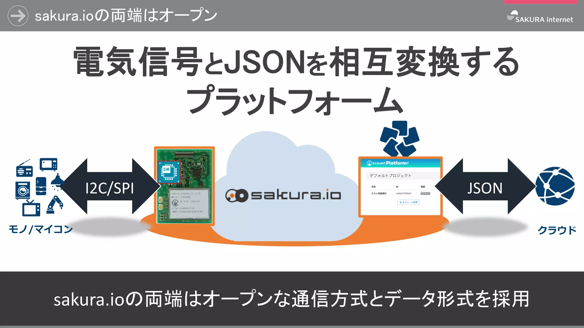 sakura.ioの両端はオープン
54
クラウドモノ/マイコン
電気信号とJSONを相互変換する
プラットフォーム
I2C/SPI JSON
sakura.ioの両端はオープンな通信方式とデータ形式を採用
 