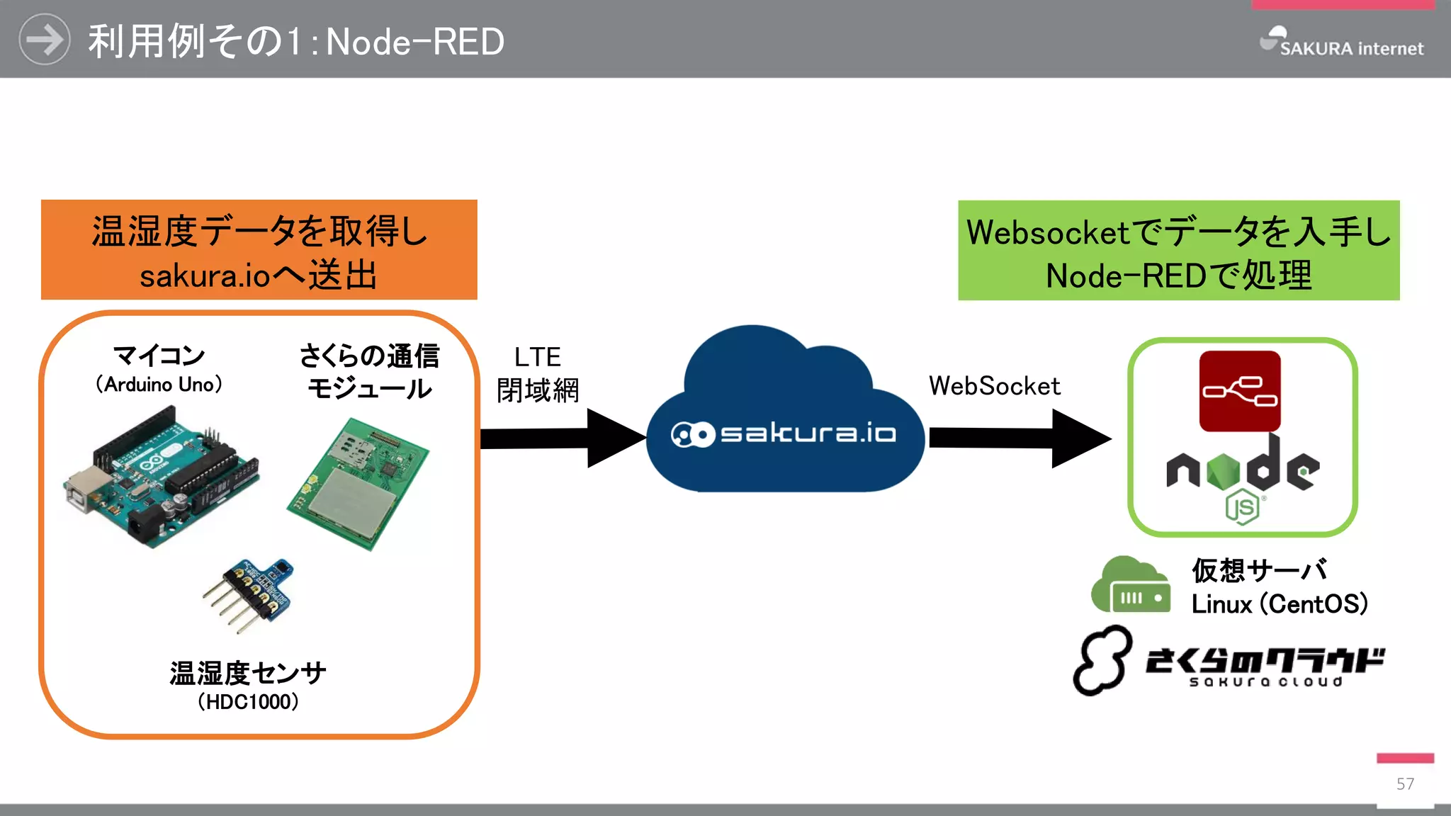 利用例その1：Node-RED
57
温湿度データを取得し
sakura.ioへ送出
Websocketでデータを入手し
Node-REDで処理
マイコン
（Arduino Uno）
温湿度センサ
（HDC1000）
さくらの通信
モジュール
仮想サーバ
Linux (CentOS)
LTE
閉域網 WebSocket
 