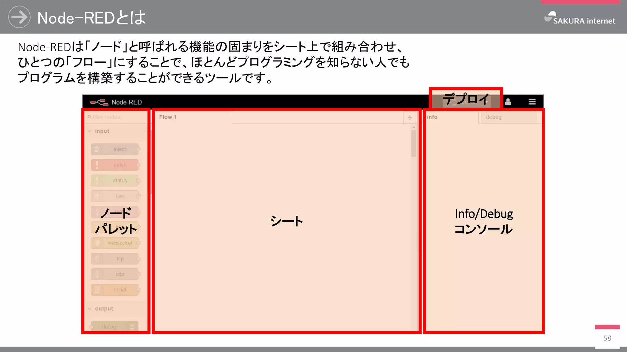 Node-REDとは
58
Node-REDは「ノード」と呼ばれる機能の固まりをシート上で組み合わせ、
ひとつの「フロー」にすることで、ほとんどプログラミングを知らない人でも
プログラムを構築することができるツールです。
ノード
パレット
シート
Info/Debug
コンソール
デプロイ
 