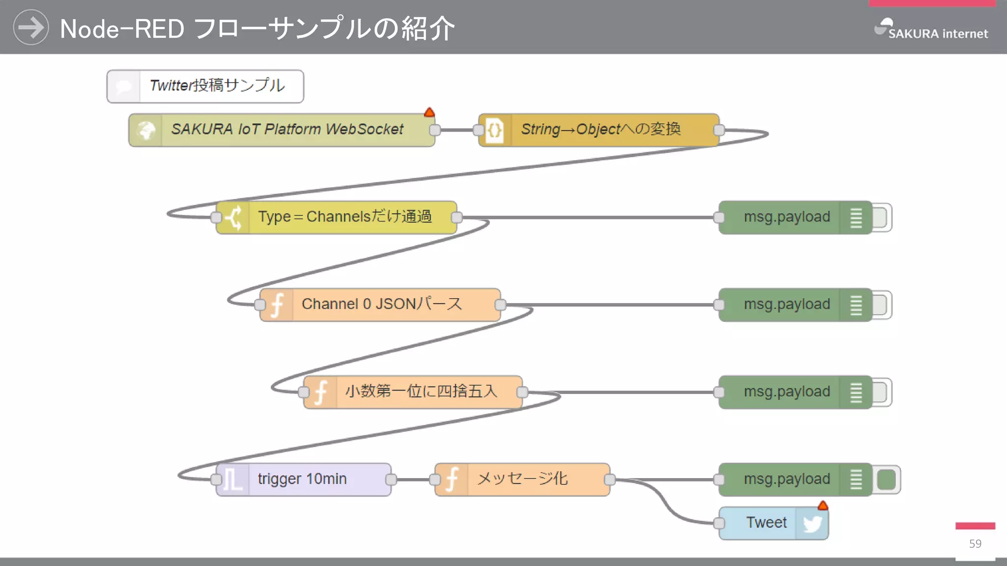 Node-RED フローサンプルの紹介
59
 