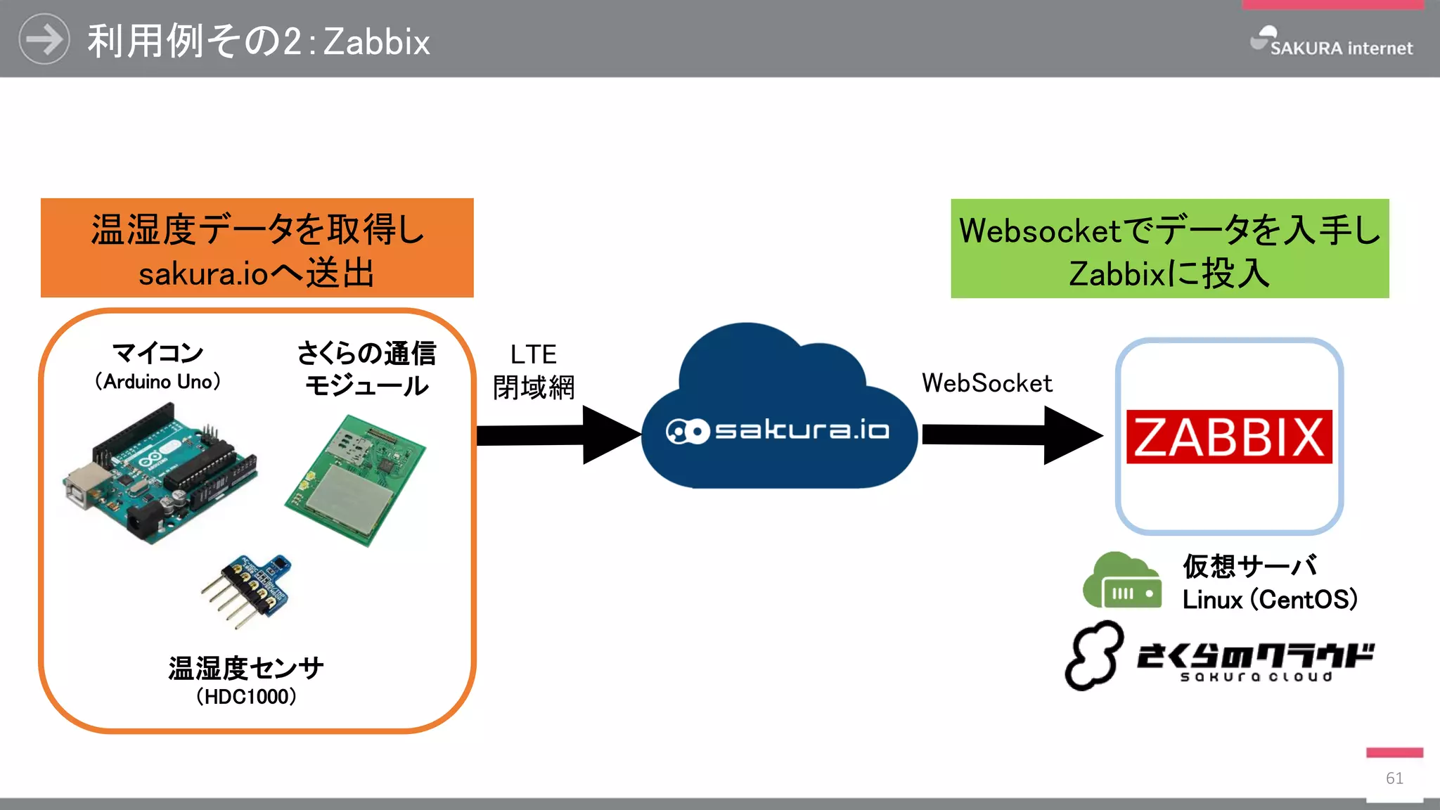 利用例その2：Zabbix
61
温湿度データを取得し
sakura.ioへ送出
Websocketでデータを入手し
Zabbixに投入
マイコン
（Arduino Uno）
温湿度センサ
（HDC1000）
さくらの通信
モジュール
仮想サーバ
Linux (CentOS)
LTE
閉域網 WebSocket
 