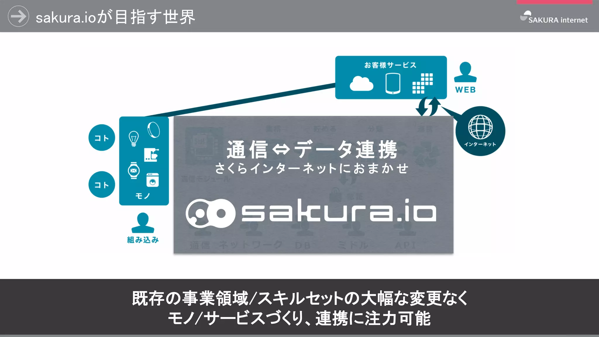 sakura.ioが目指す世界
65
モノとWebの間でデータを相互にやりとりするための
プラットフォームサービスを開発
通 信 ネ ッ ト ワ ー ク D B ミ ド ル A P I
通信⇔データ連携
さ く ら イ ン タ ー ネ ッ ト に お ま か せ
既存の事業領域/スキルセットの大幅な変更なく
モノ/サービスづくり、連携に注力可能
 