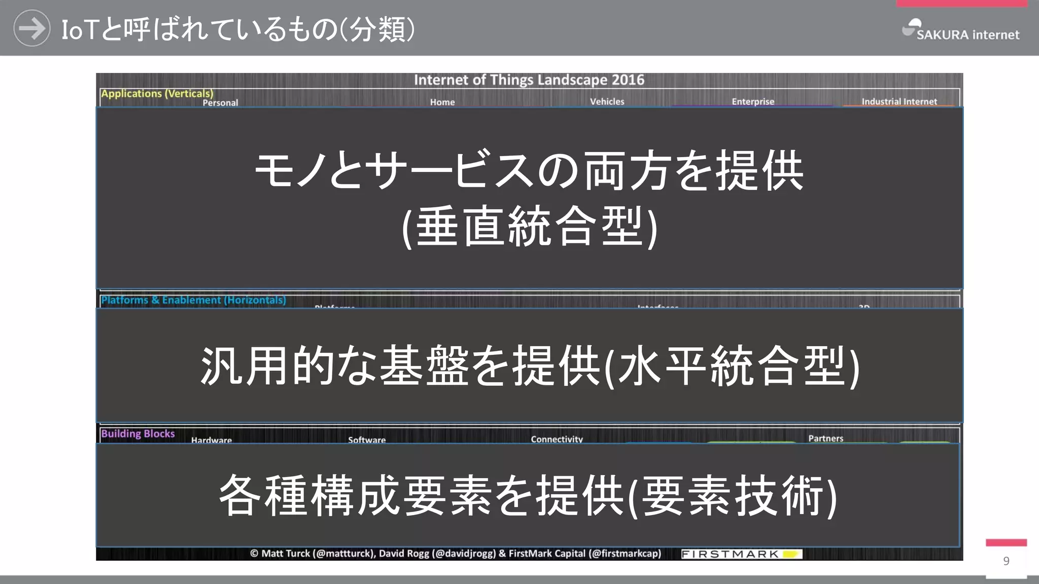 IoTと呼ばれているもの(分類)
9
モノとサービスの両方を提供
(垂直統合型)
汎用的な基盤を提供(水平統合型)
各種構成要素を提供(要素技術)
 