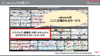 sakura.ioの位置付け
10http://mattturck.com/2016-iot-landscape/
ソフトウェア/接続性/分析/セキュリティ
などのプラットフォームサービス
sakura.ioは
ここに分類されるサービス
 