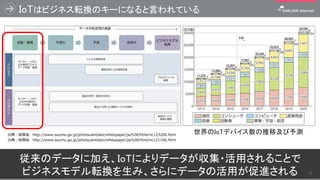 IoTはビジネス転換のキーになると言われている
出典：総務省 http://www.soumu.go.jp/johotsusintokei/whitepaper/ja/h28/html/nc123200.html
従来のデータに加え、IoTによりデータが収集・活用されることで
ビジネスモデル転換を生み、さらにデータの活用が促進される
出典：総務省 http://www.soumu.go.jp/johotsusintokei/whitepaper/ja/h28/html/nc121100.html
11
世界のIoTデバイス数の推移及び予測
 