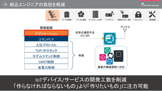 組込エンジニアの負担を軽減
28
モデムコマンド制御
省電力制御
TCP/IPスタック
コマンドI/F
アプリケーション
UART制御
開発範囲 アンテナ
削減
複数の無線規格に対応
従来の通信手法
I2C/SPI
上位プロトコル
IoTデバイス/サービスの開発工数を削減
「作らなければならないもの」より「作りたいもの」に注力可能
ラージスケール対応 アップデート 障害切り分け、復旧データの蓄積 データの連携データの収集 セキュリティ 運用機能
 