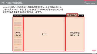 Node-REDとは
58
Node-REDは「ノード」と呼ばれる機能の固まりをシート上で組み合わせ、
ひとつの「フロー」にすることで、ほとんどプログラミングを知らない人でも
プログラムを構築することができるツールです。
ノード
パレット
シート
Info/Debug
コンソール
デプロイ
 