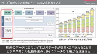 IoTはビジネス転換のキーになると言われている
出典：総務省 http://www.soumu.go.jp/johotsusintokei/whitepaper/ja/h28/html/nc123200.html
従来のデータに加え、IoTによ...