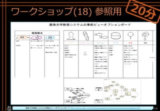 ワークショップ(18) 参照用
Copyright© POStudy ～アジャイル・プロダクトマネジメント研究会～. All rights reserved. 116親身大学教務システムの事前ビューオプションボード http://www.ogis-ri.co.jp/pickup/agile/docs/EducationSystemOptionBoard.pdf
 