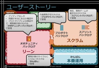 ユーザーストーリー
Copyright© POStudy ～アジャイル・プロダクトマネジメント研究会～. All rights reserved. 119
なぜ
やるべきか
土台
づくり
使い続け
させる作って
仮説検証
作る計画を
立てて
作る計画を
まわす
作らずに
仮説検証
作る
WHY
HOW
アイ
ディア
モノ
コト
データ 計測
する
学習
する
構築
する
アイ
ディア
モノ
コト
データ
計測
する
学習
する
構築
する
WHATリーン
スクラム
アーキ
テクチャ
本番運用
スプリント
バックログ
プロダクト
バックログ
オポチュニティ
バックログ
ToDo Ready In Progress Done Feedback
かんばん
• アイディア出し中
• 問題が本当にあるか確認中
• プロトタイプによる検証中
で、開発着手前のものは、
「オポテュニティバックログ」
で管理
現在、開発チームが
着手中のタスクは
「スプリントバックログ」
で管理
開発計画のサイクルに
入らないタスクは
「かんばん」
で管理
今後開発予定のものは、
「プロダクトバックログ」
で管理
 