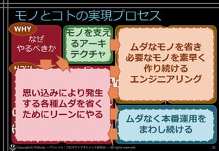 モノとコトの実現プロセス
Copyright© POStudy ～アジャイル・プロダクトマネジメント研究会～. All rights reserved. 31
なぜ
やるべきか
土台
づくり
使い続け
させる作って
仮説検証
作る計画を
立てて
作る計画を
まわす
作らずに
仮説検証
作る
WHY
HOW
アイ
ディア
モノ
コト
データ 計測
する
学習
する
構築
する
アイ
ディア
モノ
コト
データ
計測
する
学習
する
構築
する
WHAT
思い込みにより発生
する各種ムダを省く
ためにリーンにやる
ムダなモノを省き
必要なモノを素早く
作り続ける
エンジニアリング
モノを支え
るアーキ
テクチャ
ムダなく本番運用を
まわし続ける
 