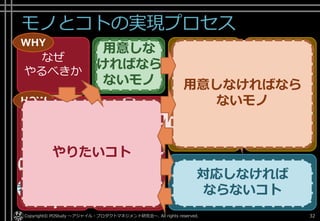 モノとコトの実現プロセス
Copyright© POStudy ～アジャイル・プロダクトマネジメント研究会～. All rights reserved. 32
なぜ
やるべきか
土台
づくり
使い続け
させる作って
仮説検証
作る計画を
立てて
作る計画を
まわす
作らずに
仮説検証
作る
WHY
HOW
アイ
ディア
モノ
コト
データ 計測
する
学習
する
構築
する
アイ
ディア
モノ
コト
データ
計測
する
学習
する
構築
する
WHAT
やりたいコト
用意しなければなら
ないモノ
用意しな
ければなら
ないモノ
対応しなければ
ならないコト
 
