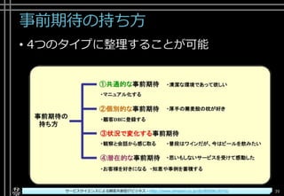 事前期待の持ち方
• 4つのタイプに整理することが可能
Copyright© POStudy ～アジャイル・プロダクトマネジメント研究会～. All rights reserved. 39サービスサイエンスによる顧客共創型ITビジネス - http://www.amazon.co.jp/dp/B00SKL0VYG/
 