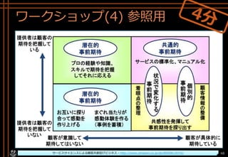 ワークショップ(4) 参照用
Copyright© POStudy ～アジャイル・プロダクトマネジメント研究会～. All rights reserved. 48サービスサイエンスによる顧客共創型ITビジネス - http://www.amazon.co.jp/dp/B00SKL0VYG/
 