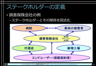 ステークホルダーの定義
• 損害保険会社の例
–ステークホルダーとその関係を図式化
Copyright© POStudy ～アジャイル・プロダクトマネジメント研究会～. All rights reserved. 52サービスサイエンスによる顧客共創型ITビジネス - http://www.amazon.co.jp/dp/B00SKL0VYG/
 