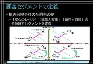 顧客セグメントの定義
• 損害保険会社の契約者の例
–「安心のレベル」「高価と安価」「依存と自律」の
分類軸でセグメントを定義
Copyright© POStudy ～アジャイル・プロダクトマネジメント研究会～. All rights reserved. 53サービスサイエンスによる顧客共創型ITビジネス - http://www.amazon.co.jp/dp/B00SKL0VYG/
 