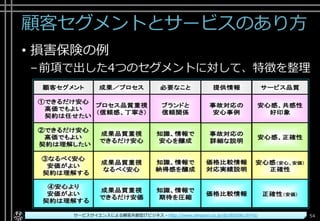 顧客セグメントとサービスのあり方
• 損害保険の例
–前項で出した4つのセグメントに対して、特徴を整理
Copyright© POStudy ～アジャイル・プロダクトマネジメント研究会～. All rights reserved. 54サービスサイエンスによる顧客共創型ITビジネス - http://www.amazon.co.jp/dp/B00SKL0VYG/
 
