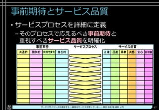 事前期待とサービス品質
• サービスプロセスを詳細に定義
–そのプロセスで応えるべき事前期待と
重視すべきサービス品質を明確化
Copyright© POStudy ～アジャイル・プロダクトマネジメント研究会～. All rights reserved. 67サービスサイエンスを速習する ～顧客はサービスを買っている～ - 諏訪 良武 様 資料 より
 