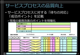 サービスプロセスの品質向上
• サービスプロセスに対する「待ちの対応」
「成功ポイント」を記載
–現場の業務改善のポイントを明確化
Copyright© POStudy ～アジャイル・プロダクトマネジメント研究会～. All rights reserved. 68サービスサイエンスを速習する ～顧客はサービスを買っている～ - 諏訪 良武 様 資料 より
 