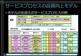サービスプロセスの品質向上モデル
• ホテルのお迎えのサービスプロセスの例
Copyright© POStudy ～アジャイル・プロダクトマネジメント研究会～. All rights reserved. 69サービスサイエンスを速習する ～顧客はサービスを買っている～ - 諏訪 良武 様 資料 より
 