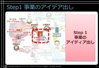 Step1 事業のアイデア出し
Copyright© POStudy ～アジャイル・プロダクトマネジメント研究会～. All rights reserved. 71
プロダクト
Log
仮説 スプリント
計画
ふりかえり
スプリント
スプリント
バックログ
デイリー
スクラム
プロダクト
バックログ
評価用
成果物
仮説検討
価値検討 仕様検討
オポチュニティ
バックログ
価値評価
リーン
キャンバス
.....
:::::
:::::
:::::
:::::
:::::
:::::
.....
:::::
:::::
:::::
:::::
:::::
:::::
.....
:::::
:::::
:::::
:::::
:::::
:::::
ペルソナ
カスタマー
ジャーニーマップ
インセプション
デッキ
サービス
ブループリント
アーキテクチャ
設計
アーキテクチャビジョン
& デザイン設計
テクニカル
ソリューション技術
検討
スプリント
レビュー
ToDo Ready In Progress Done Feedback
かんばん
価値計測 出荷
プロダクト
利用
Step 1
事業の
アイディア出し
 