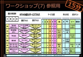 ワークショップ(7) 参照用
Copyright© POStudy ～アジャイル・プロダクトマネジメント研究会～. All rights reserved. 73サービスサイエンスを速習する ～顧客はサービスを買っている～ - 諏訪 良武 様 資料 より
 