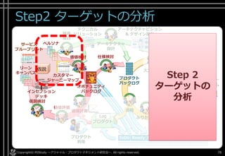 Step2 ターゲットの分析
Copyright© POStudy ～アジャイル・プロダクトマネジメント研究会～. All rights reserved. 78
プロダクト
Log
仮説 スプリント
計画
ふりかえり
スプリント
スプリント
バックログ
デイリー
スクラム
プロダクト
バックログ
評価用
成果物
仮説検討
価値検討 仕様検討
オポチュニティ
バックログ
価値評価
リーン
キャンバス
.....
:::::
:::::
:::::
:::::
:::::
:::::
.....
:::::
:::::
:::::
:::::
:::::
:::::
.....
:::::
:::::
:::::
:::::
:::::
:::::
ペルソナ
カスタマー
ジャーニーマップ
インセプション
デッキ
サービス
ブループリント
アーキテクチャ
設計
アーキテクチャビジョン
& デザイン設計
テクニカル
ソリューション技術
検討
スプリント
レビュー
ToDo Ready In Progress Done Feedback
かんばん
価値計測 出荷
プロダクト
利用
Step 2
ターゲットの
分析
 