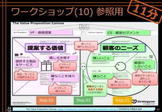 ワークショップ(10) 参照用
Copyright© POStudy ～アジャイル・プロダクトマネジメント研究会～. All rights reserved. 85
製品・サービス
が提供すること
どうやって
減らすか
どうやって
増やすか
良いこと
増やしたいこと
顧客がすべきこと
望むこと
ありたい姿
Step.02 Step.01Step.03
顧客のニーズと
提案する価値
の合致を確認！
悪いこと
減らしたいこと
The Value Proposition Canvas- https://strategyzer.com/canvas/value-proposition-canvas に赤坂英彦氏が解説を追加
 