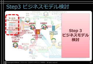 Step3 ビジネスモデル検討
Copyright© POStudy ～アジャイル・プロダクトマネジメント研究会～. All rights reserved. 89
プロダクト
Log
仮説 スプリント
計画
ふりかえり
スプリント
スプリント
バックログ
デイリー
スクラム
プロダクト
バックログ
評価用
成果物
仮説検討
価値検討 仕様検討
オポチュニティ
バックログ
価値評価
リーン
キャンバス
.....
:::::
:::::
:::::
:::::
:::::
:::::
.....
:::::
:::::
:::::
:::::
:::::
:::::
.....
:::::
:::::
:::::
:::::
:::::
:::::
ペルソナ
カスタマー
ジャーニーマップ
インセプション
デッキ
サービス
ブループリント
アーキテクチャ
設計
アーキテクチャビジョン
& デザイン設計
テクニカル
ソリューション技術
検討
スプリント
レビュー
ToDo Ready In Progress Done Feedback
かんばん
価値計測 出荷
プロダクト
利用
Step 3
ビジネスモデル
検討
 