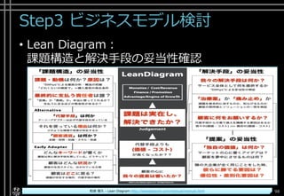 Step3 ビジネスモデル検討
• Lean Diagram：
課題構造と解決手段の妥当性確認
Copyright© POStudy ～アジャイル・プロダクトマネジメント研究会～. All rights reserved. 98和波 俊久 - Lean Diagram http://leandiagram.com/manual/manual.html
 